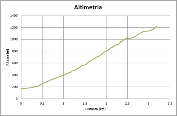 altimetria 600