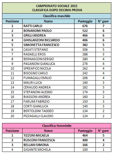 classifica10