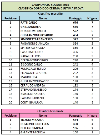 classifica12