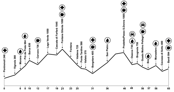 Altimetria 1a tappa