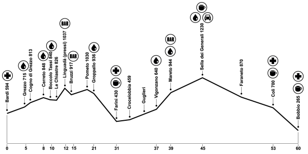 Altimetria 2a tappa